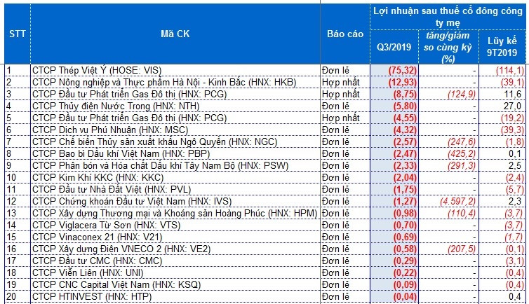 Thép Việt Ý, Vinaconex 21, Cty CP Đầu tư CMC... lỗ nặng nhất quý III/2019 Thep Viet Y, Vinaconex 21, Cty CP Dau tu CMC... lo nang nhat quy III/2019