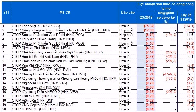 Thep Viet Y, Vinaconex 21, Cty CP Dau tu CMC... lo nang nhat quy III/2019