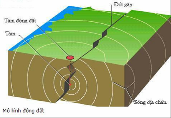 Các đứt gãy trượt đã được giới khoa học trên thế giới nghiên cứu từ lâu nhưng cơ chế đặc biệt của sóng thần mà chúng tạo ra vẫn chưa được hiểu rõ.