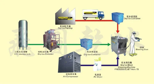 Đá khô được sản xuất bằng cách nén khí dioxit cacbon thành dạng lỏng, sau đó loại bỏ nhiệt). Tiếp đó cho dioxit cacbon lỏng giãn nở nhanh. Sự giãn nở này làm giảm nhiệt độ và làm cho một phần CO2 bị đóng băng thành “tuyết”, sau đó “tuyết” này tiếp tục được nén thành các viên hay khối ở dạng rắn. Khi đó sẽ có đá khô hay băng khô.