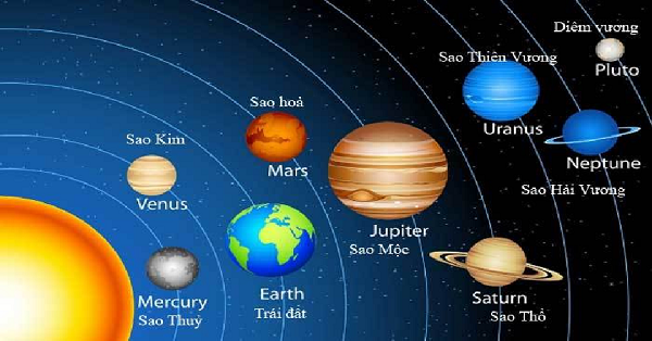 Vì là hành tinh đứng thứ 2 trong hệ mặt trời, nhiệt độ trên bề mặt sao Kim luôn xấp xỉ 482°C. Bên cạnh đó, bầu khí quyển của sao Kim lại được cấu tạo đa phần từ CO2. Do đó, áp suất không khí trên hành tinh này cao gấp 95 lần so với nơi chúng ta đang sống.