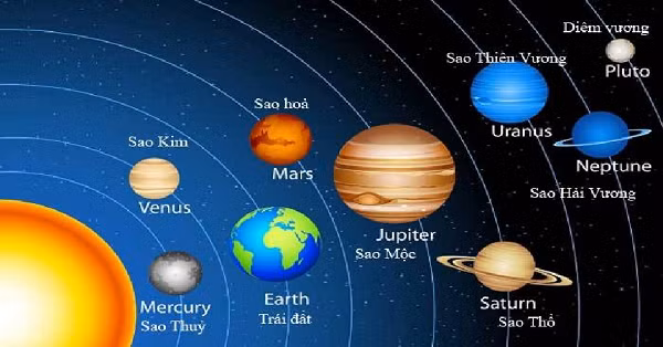 Vì là hành tinh đứng thứ 2 trong hệ mặt trời, nhiệt độ trên bề mặt sao Kim luôn xấp xỉ 482°C. Bên cạnh đó, bầu khí quyển của sao Kim lại được cấu tạo đa phần từ CO2. Do đó, áp suất không khí trên hành tinh này cao gấp 95 lần so với nơi chúng ta đang sống.