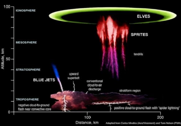 Sét dị hình, sét đen, sét xanh, sét hòn hay sét đánh liên hoàn,… đều là những hiện tượng lạ và cực hiếm thấy của tự nhiên.
