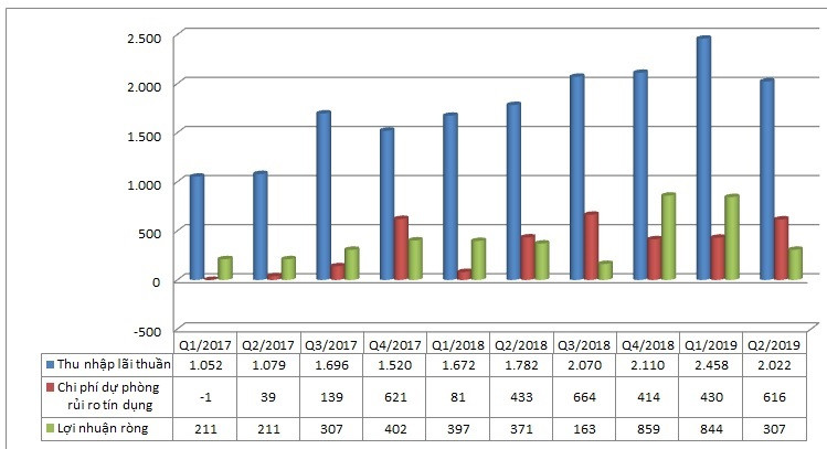 Nợ xấu thời Trầm Bê và giá cổ phiếu cứ "lẹt đẹt" của Sacombank No xau thoi Tram Be va gia co phieu cu