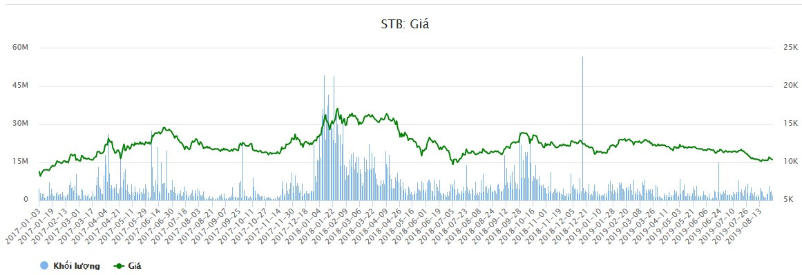 Nợ xấu thời Trầm Bê và giá cổ phiếu cứ "lẹt đẹt" của Sacombank - Hình 4 No xau thoi Tram Be va gia co phieu cu