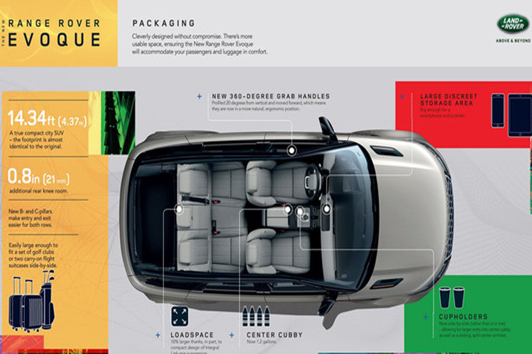 Phối cảnh toàn diện Range Rover Evoque 2020. Đáng chú ý khi Range Rover Evoque 2020 không sử dụng nền tảng mới mà lại được phát triển trên kiến trúc nâng cấp D8 của bản hiện tại.