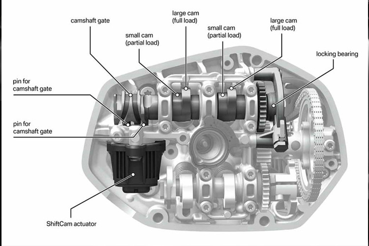 Đáng chú ý nhất ở trên siêu phẩm này là công nghệ Shift Cam bao gồm một trục cam được thiết kế với 2 cặp cò hoạt động điện. Động cơ có thể tự chuyển đổi giữa 1 trong 2 cặp cò này dựa vào thiết lập của bướm ga. Khi bướm ga mở nhỏ, cặp cò ngắn hơn sẽ được kích hoạt, giới hạn độ mở của các xú-páp. Nếu bướm ga mở to, chiếc xe sẽ tự chuyển sang cặp cò còn lại, mở hết hành trình của các xú-páp để khiến xe đạt sức mạnh lớn nhất.