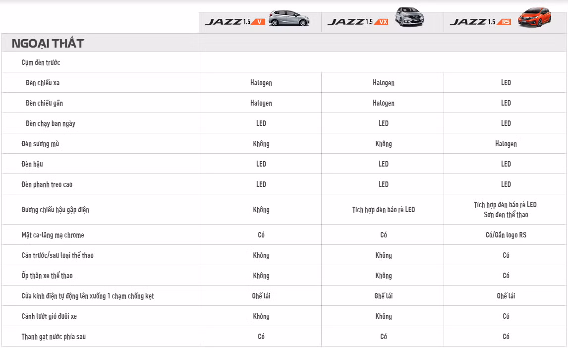 Hệ thống đèn của 3 phiên bản này đều được trang bị công nghệ LED hiện đại. Honda Jazz nhập khẩu còn được trang bị thêm đèn sương mù dạng cầu (RS, VX) nằm sâu trong khe với lưới tổ ong giả hút gió và đèn báo rẽ tích hợp ở gương chiếu hậu.