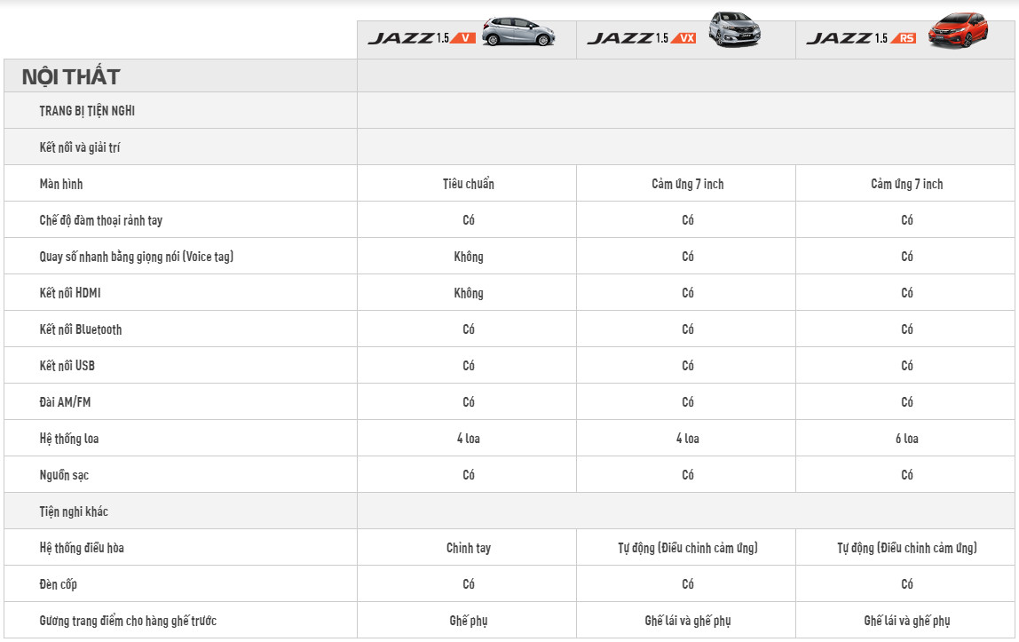 Nội thất xe được trang bị nhiều tiện nghi mới, hiện đại nhằm thu hút sự chú ý của người mua. Honda Jazz 1.5 VX và 1.5 RS đều gắn màn hình cảm ứng 7 inch. Trong đó, chỉ có bản RS là được trang bị hệ thống âm thanh 6 loa. Bản V và VX chỉ sở hữu 4 loa. Hệ thống điều hòa tự động (điều chỉnh cảm ứng) chỉ có trên bản RS và VX.