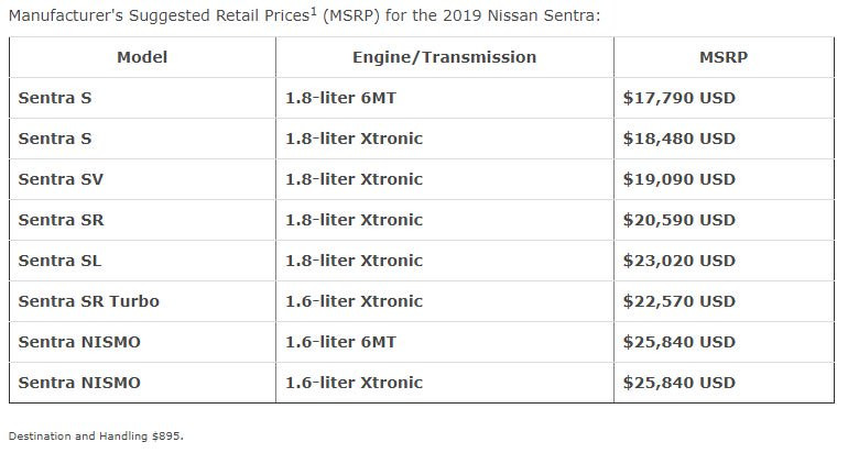 Chi tiết giá bán cho từng phiên bản của Nissan Sentra 2019.