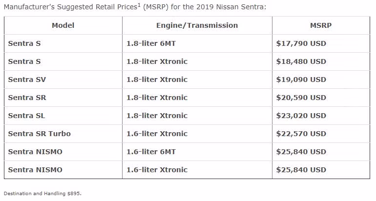 Chi tiết giá bán cho từng phiên bản của Nissan Sentra 2019.