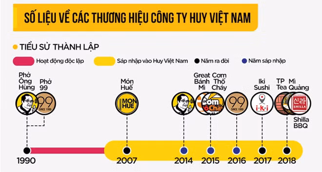 Nha dau tu do 70 trieu USD vao chuoi Mon Hue khoi kien ong Huy Nhat