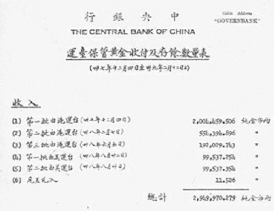 Theo tư liệu hiện tại, năm đó Tưởng Giới Thạch đã vận chuyển hơn 40 triệu lượng vàng, trong đó có 14 triệu lượng “về lại” đại lục, trong đó khoảng 5 triệu lượng vàng được sử dụng cho quân đội, khoảng 6 triệu được chi tiêu cho chính phủ Quốc Dân Đảng. Số vàng được cất giữ tại Đài Loan vào khoảng 35 triệu lượng, tương đương với 80 triệu quân dân mỗi người được chia 50 USD. Một phần số vàng này được dùng để hỗ trợ việc phát hành “tiền tệ Đài Loan mới”, một số vàng khác được dùng để chuẩn bị xây dựng “Tân Đài Loan”. Ảnh: bảng kê chi tiết thu nhập của Ngân hàng Trung ương.