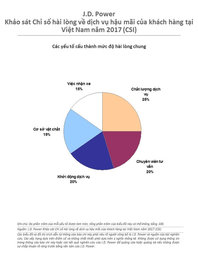 Đặc biệt, năm 2017 vừa qua, Toyota Việt Nam đã vinh dự được nhận giải thưởng "Outstanding Customer Service Award”.