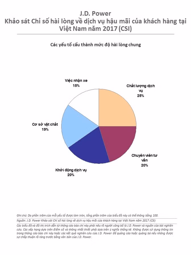 Đặc biệt, năm 2017 vừa qua, Toyota Việt Nam đã vinh dự được nhận giải thưởng "Outstanding Customer Service Award”.