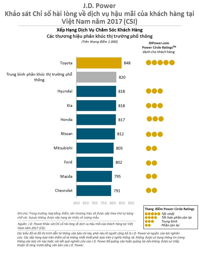 Toyota Việt Nam tiếp tục dẫn đầu ngành công nghiệp ôtô về cả chỉ số hài lòng khách hàng trong lĩnh vực bán hàng (SSI) và lĩnh vực dịch vụ hậu mãi (CSI) năm 2017.