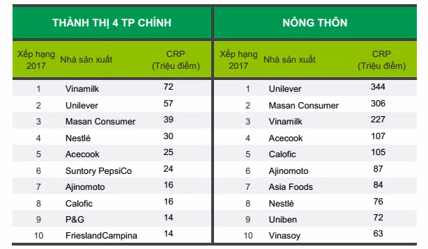 Vinamilk, thuong hieu duoc lua chon nhieu nhat tai Viet Nam 4 nam lien tiep