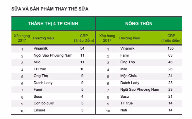 Vinamilk, thuong hieu duoc lua chon nhieu nhat tai Viet Nam 4 nam lien tiep-Hinh-3