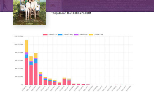 Vi sao phim cua Cat Phuong co doanh thu thap ky luc?-Hinh-2