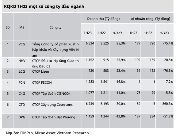 Nganh xay dung trien vong hua hen nhung dinh gia o muc cang thang-Hinh-4