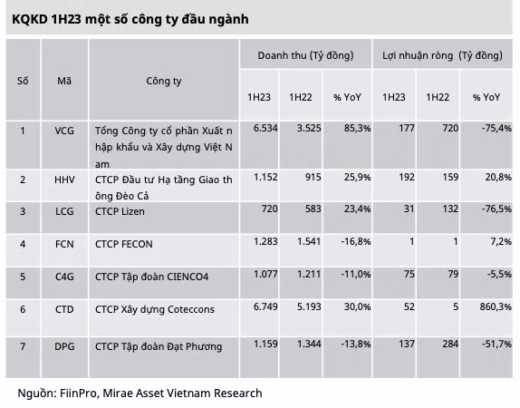 Nganh xay dung trien vong hua hen nhung dinh gia o muc cang thang-Hinh-4