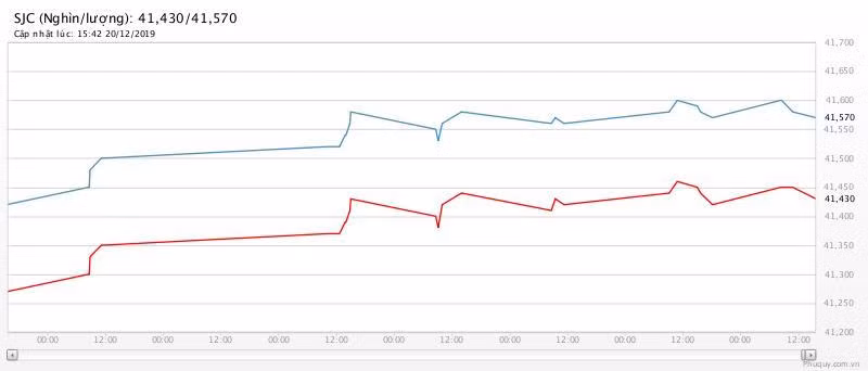 Gia vang hom nay 22/12: Giam chan tai cho