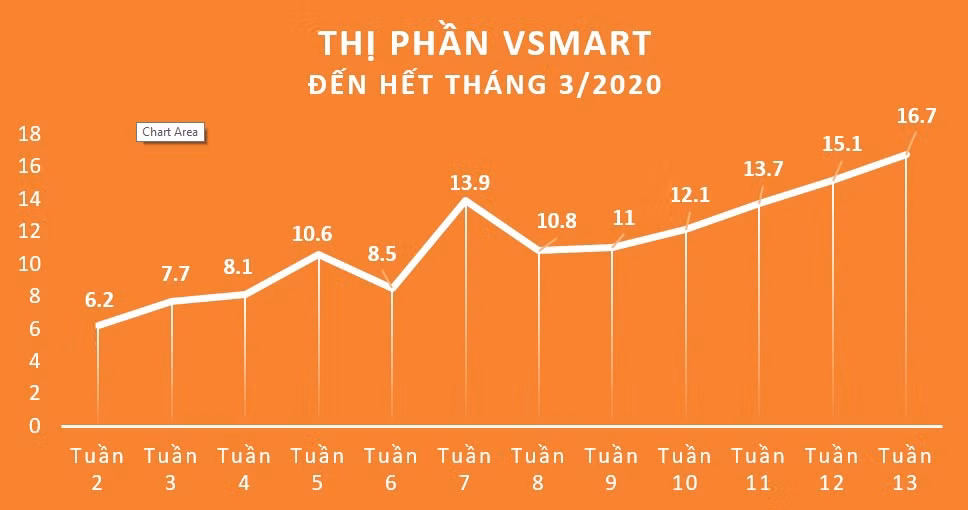 VinSmart xac lap ky luc 16.7% thi phan trong 15 thang