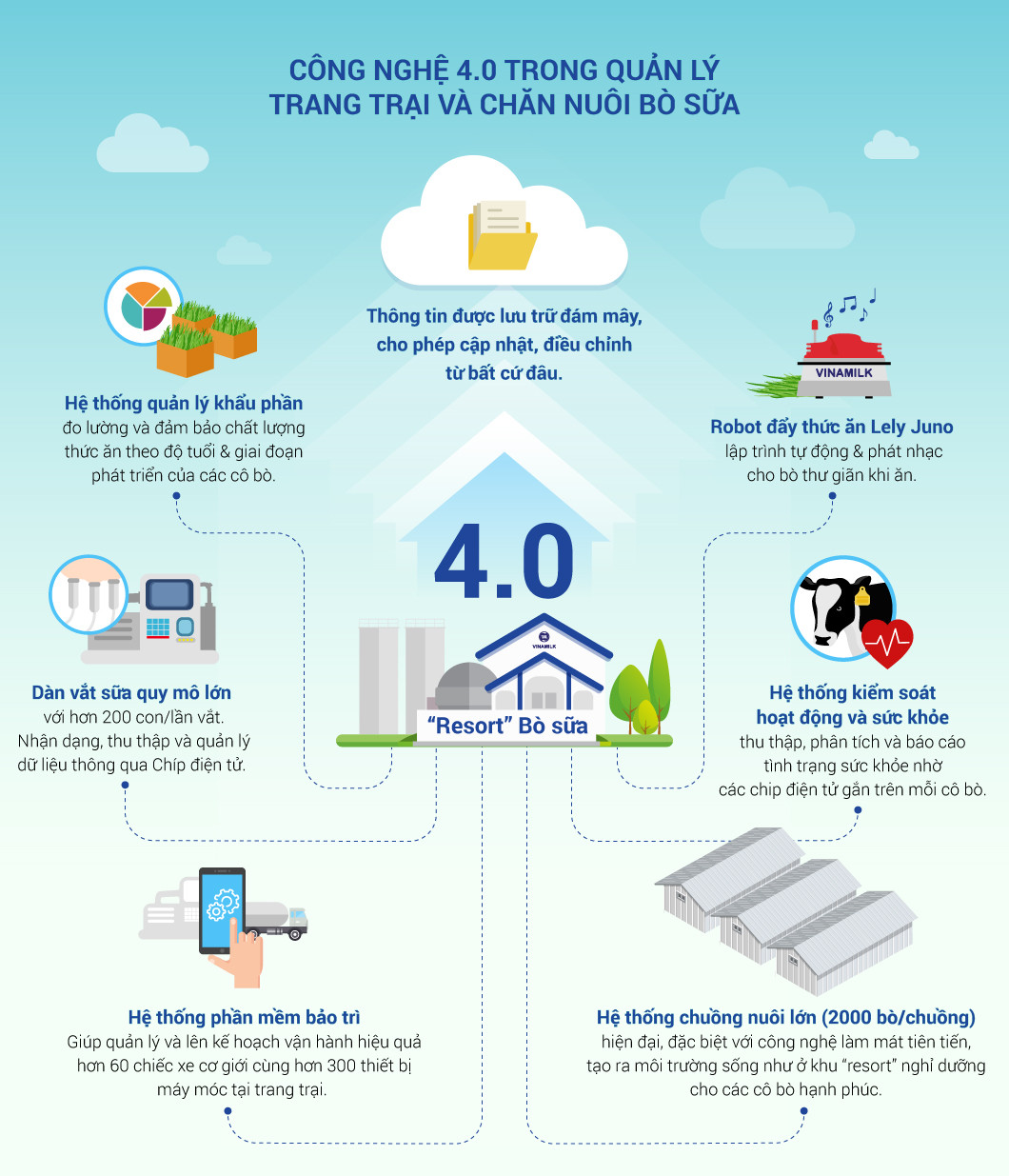 He thong trang trai Vinamilk tang truong an tuong-Hinh-3