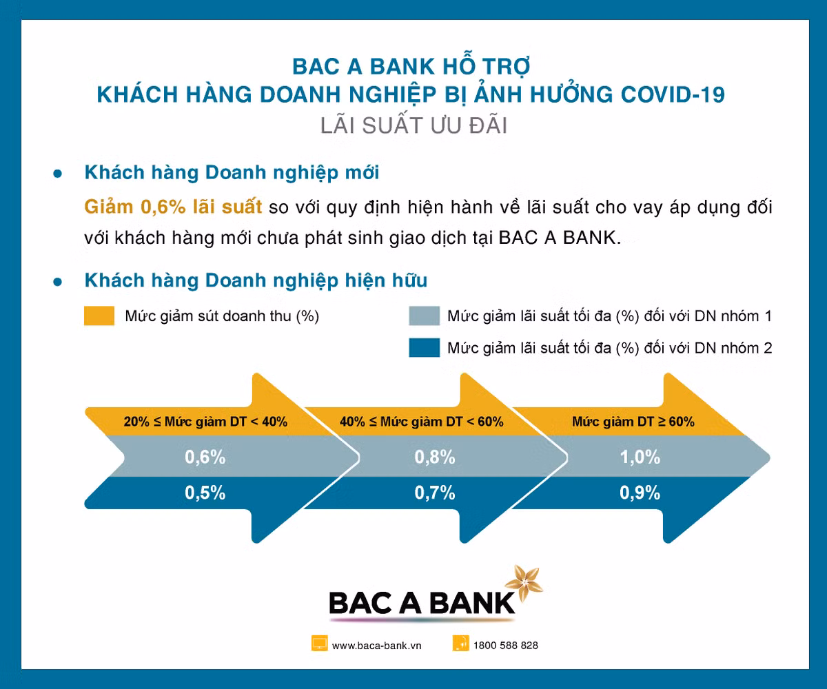 Bac A Bank ho tro doanh nghiep bi anh huong boi dai dich COVID-19-Hinh-2