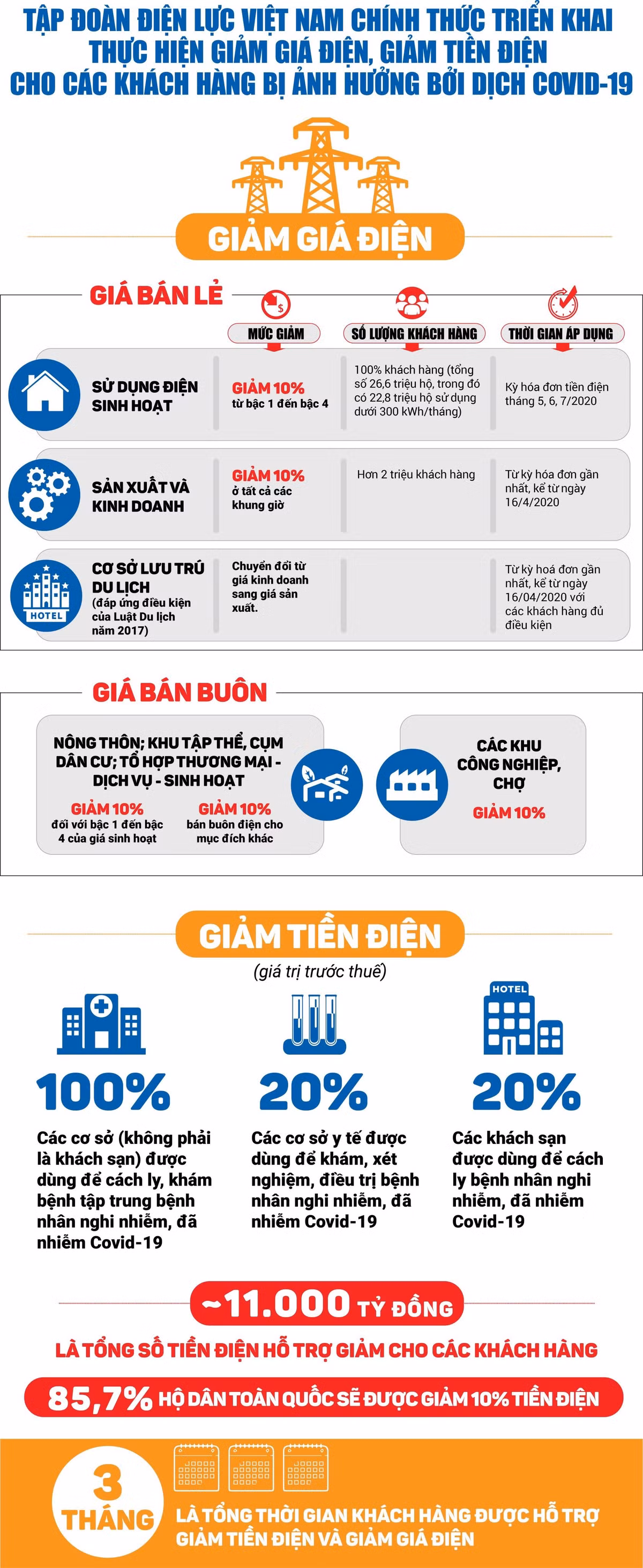 Hon 210 ty tien dien mien giam trong ky hoa don thang 5/2020