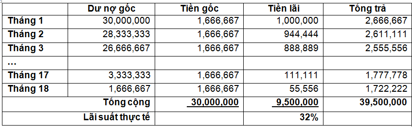 Vay tieu dung thong minh: Thoi han vay anh huong den lai suat thuc tra-Hinh-3