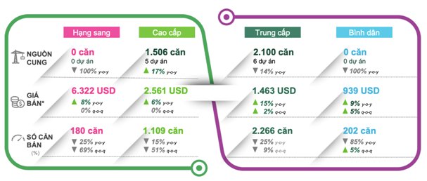 “Hau Covid 19“: Nhu cau can ho cao cap van tang