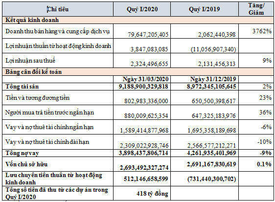 Van Phu - Invest dat ket qua kinh doanh kha quan-Hinh-2