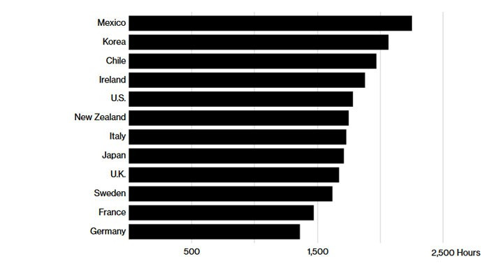 Số giờ làm việc trung bình hàng năm của người lao động tại một số quốc gia trong Tổ chức Hợp tác và phát triển kinh tế (OECD) - Nguồn: OECD/Bloomberg.