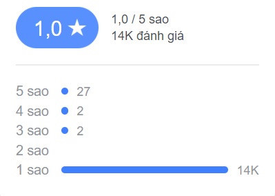 Dân mạng Việt "góp phần" không nhỏ trong số 14.000 đánh giá 1 sao dành cho McDonald's ở Myrtle Beach. Ảnh chụp màn hình.
