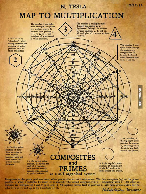 Năm 1870, Tesla chuyển tới Karlovac để nhập học ở Higher Real Gymnasium. Tai đây ông bị ảnh hưởng sâu sắc bởi Martin Sekulić - một giáo viên dạy toán. Tesla có thể tính được tích phân trong đầu, điều làm cho giáo viên của ông không tin và nghĩ rằng Tesla đã gian lận. Ông tốt nghiệp vào năm 1873 (sớm hơn một năm của cấp học).