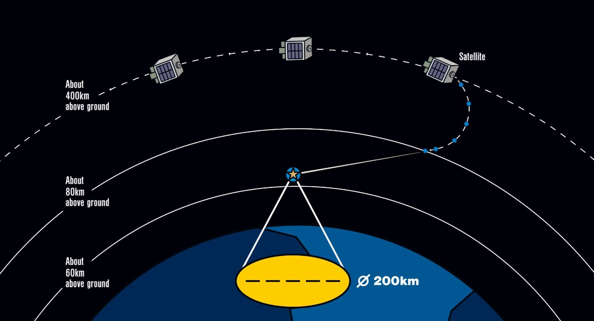 Để đạt được mục tiêu này, công ty sẽ sử dụng một vệ tinh màu đen nhỏ gọn, được đặt trên độ cao 400 km so với mặt đất. Vệ tinh sẽ giải phóng hạt nhân có đường kính khoảng 1 cm, khi chúng tiếp xúc với tầng khí quyển, sẽ phát ra một ánh sáng tương tự như một cụm sao băng.