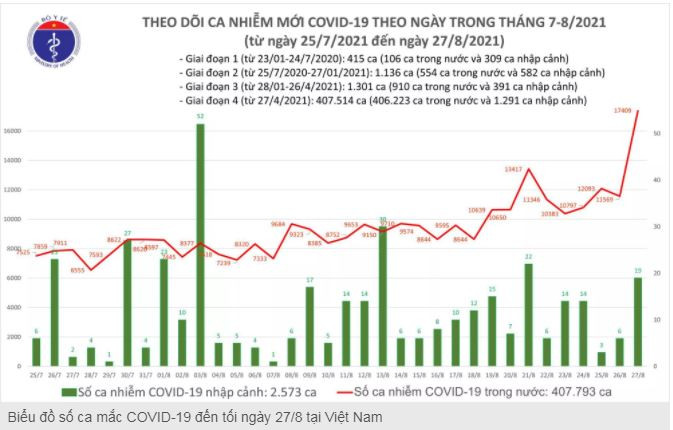 COVID-19 ngay 27/8: 12.920 ca mac moi, 10.126 nguoi khoi benh