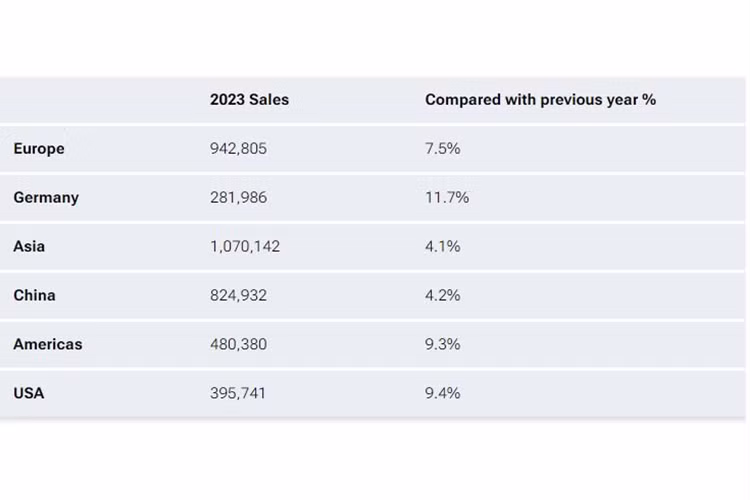 Mục tiêu đến năm 2024 là đạt 20% và sẽ tăng lên 25% vào năm 2025. Nhìn vào số liệu của BMW cho thấy doanh số bán hàng ở các khu vực đều tăng, nhưng tốc độ tăng trưởng ở châu Á chậm hơn nhiều so với ở Mỹ.