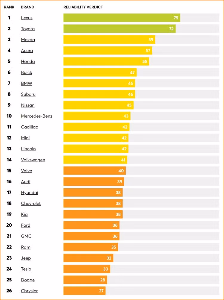 Lexus va Toyota lot top oto da qua su dung dang tin cay nhat