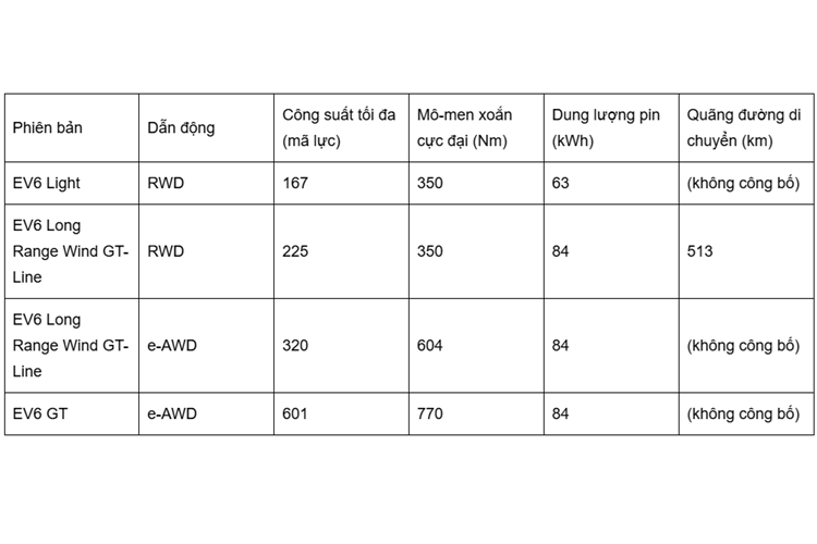 So với phiên bản GT của EV6 đời cũ (vốn không được đưa đến thị trường Mỹ), bản mới này mạnh hơn 65 mã lực và 31 Nm mô-men xoắn, mang đến khả năng vận hành tốt hơn đáng kể. Kia EV6 GT 2025 cũng được trang bị tính năng sang số ảo Virtual Gear Shift, từng xuất hiện ở mẫu Hyundai Ioniq 5 N.