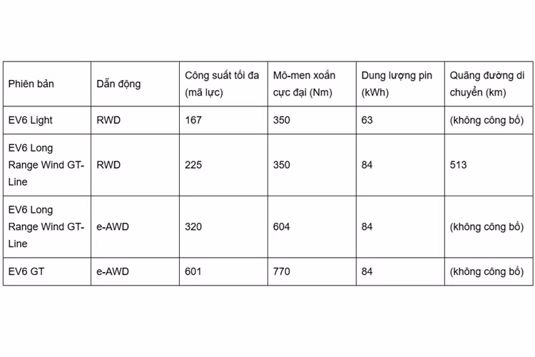 So với phiên bản GT của EV6 đời cũ (vốn không được đưa đến thị trường Mỹ), bản mới này mạnh hơn 65 mã lực và 31 Nm mô-men xoắn, mang đến khả năng vận hành tốt hơn đáng kể. Kia EV6 GT 2025 cũng được trang bị tính năng sang số ảo Virtual Gear Shift, từng xuất hiện ở mẫu Hyundai Ioniq 5 N.