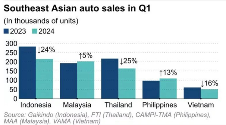 Malaysia trở thành thị trường ôtô lớn thứ hai tại Đông Nam Á - Hình 2 Malaysia tro thanh thi truong oto lon thu hai tai Dong Nam A-Hinh-2