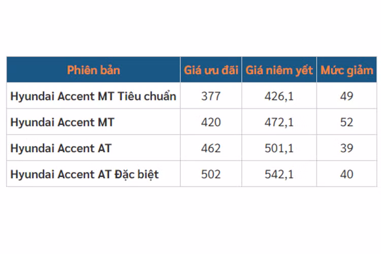 Hyundai Accent tại Việt Nam đã lâu không được nâng cấp về mặt trang bị hay thiết kế nhưng vẫn rất hút khách nhờ giá bán hợp túi tiền. Trong năm 2023, đây chính là mẫu xe bán chạy nhất phân khúc sedan hạng B tại Việt Nam với doanh số đạt 17.452 xe.