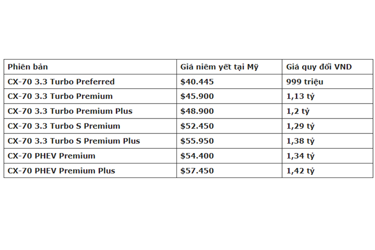 CX-70 vốn đã gây tranh cãi vì thực chất chỉ là CX-90 được lược bỏ bớt hàng ghế thứ 3, về bản chất chúng gần như giống hệt nhau. Giờ đây, việc Mazda để cho mẫu SUV 5 chỗ/2 hàng ghế đắt hơn xe 7 chỗ/3 hàng ghế lại càng khiến khách hàng bối rối khi cần tìm hiểu về sản phẩm của hãng.