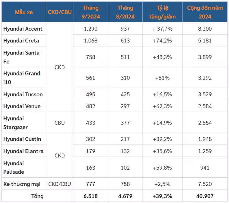 Ly do oto Hyundai “ban chay nhu tom tuoi” trong thang 9/2024-Hinh-3