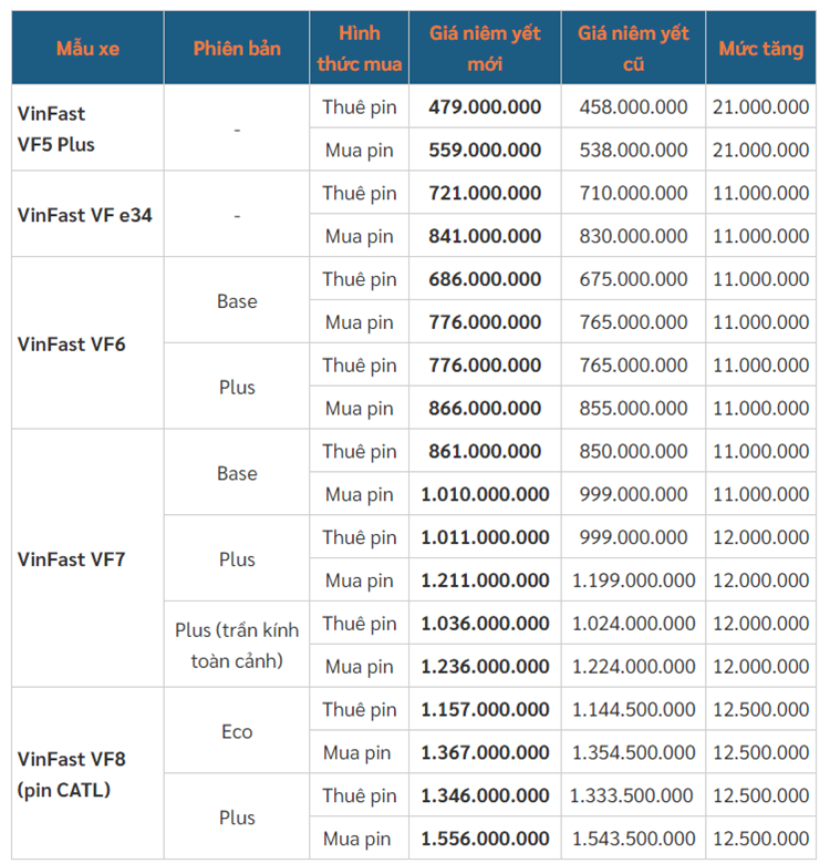 VinFast “nguoc dong” tang gia ban oto dien, cao nhat 21 trieu dong?-Hinh-2