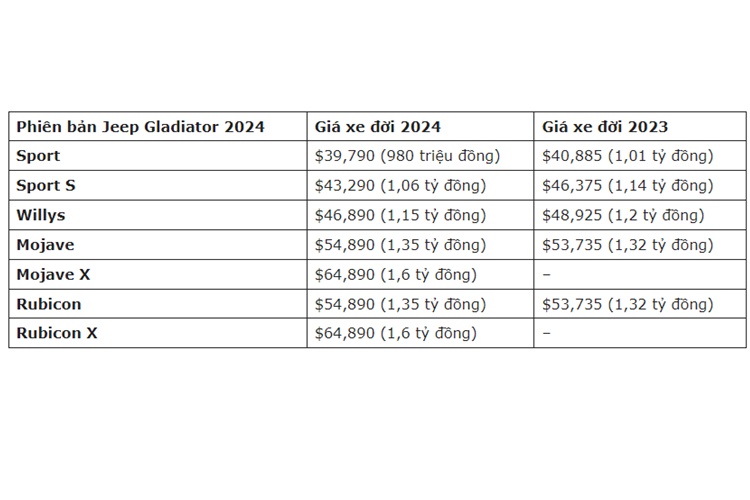Có thể thấy, 2 phiên bản từng có ở đời 2023 là Freedom tầm trung và High Altitude cao cấp nhất đã bị loại bỏ khỏi danh mục sản phẩm. Gladiator Sport 2024 sẽ đóng vai trò là bản cấp thấp nhất, dễ tiếp cận nhất và đã được giảm giá bớt đi 1.095 USD (27 triệu đồng) so với bản Sport 2023.