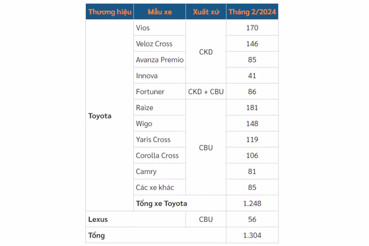Với doanh số đạt 170 xe, Toyota Vios giảm 73,9% so với tháng 1/2024 đồng thời tiếp tục bị đối thủ Hyundai Accent bỏ xa. Mẫu xe bán chạy thứ ba của Toyota Việt Nam trong tháng 2/2024 là Wigo với doanh số 148 xe, nhỉnh hơn một chút so với Veloz Cross (146 xe).