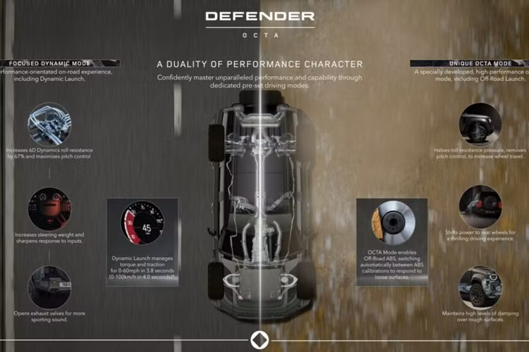 Ở chế độ này, tính năng điều khiển Khởi động địa hình được bật và hệ thống ABS được điều chỉnh để hoạt động hiệu quả hơn trên các bề mặt gồ ghề. Hiện có một loạt các chế độ lái địa hình giống như các mẫu xe Defender khác.
